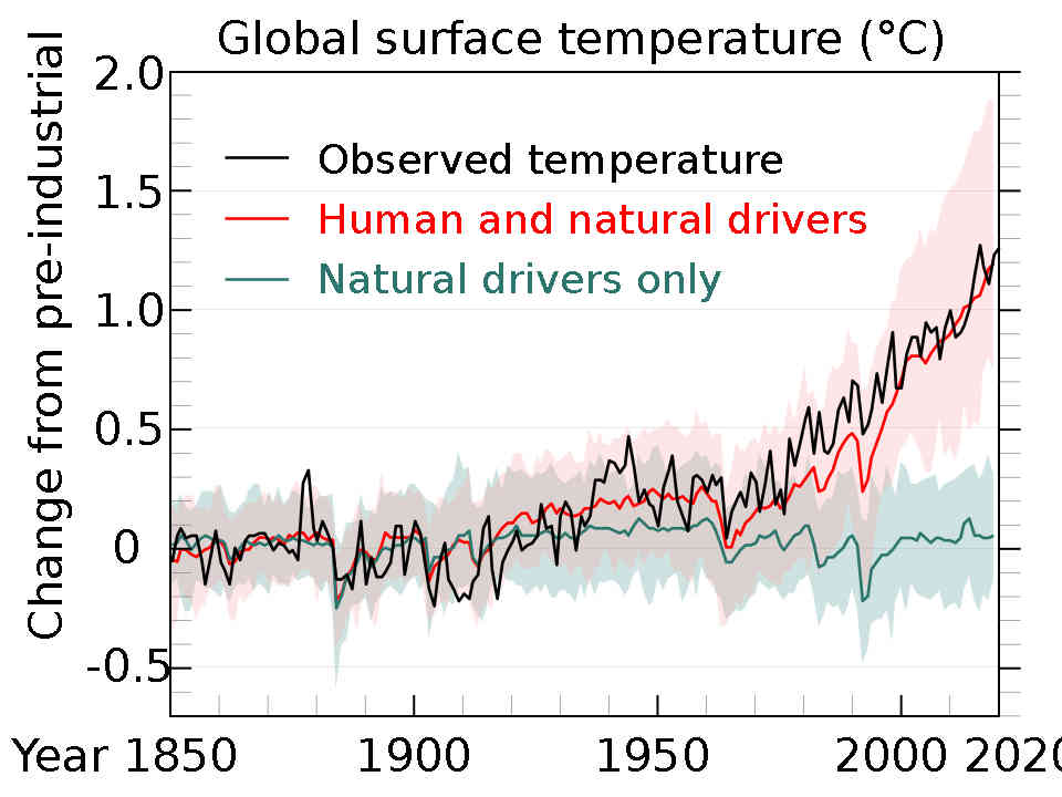 Images Wikimedia Commons/0 Global_Temperature_And_Forces.jpg